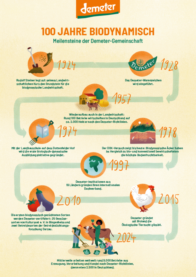 Ein Plakat zu 100 Jahre Biodynamisch